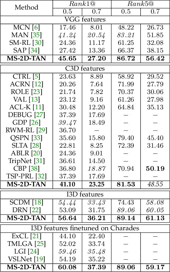 Figure 4 for Multi-Scale 2D Temporal Adjacent Networks for Moment Localization with Natural Language
