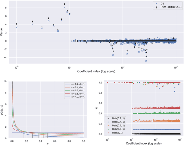 Figure 3 for Sparse Polynomial Chaos expansions using Variational Relevance Vector Machines