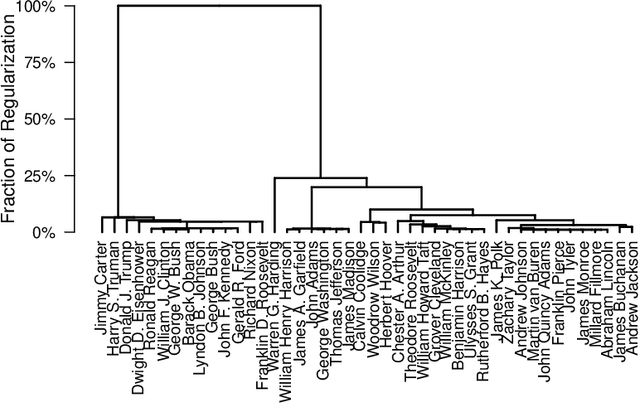 Figure 1 for Dynamic Visualization and Fast Computation for Convex Clustering via Algorithmic Regularization