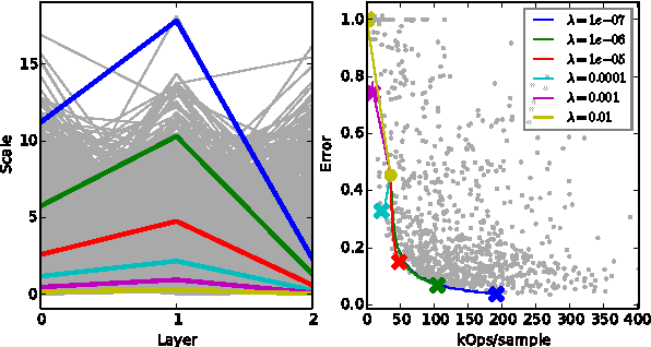 Figure 3 for Sigma Delta Quantized Networks