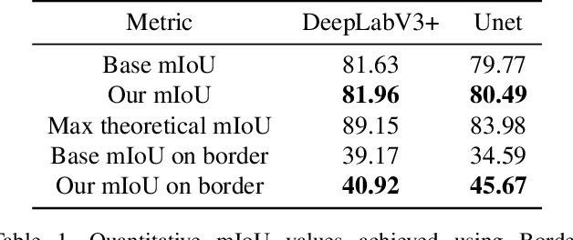 Figure 2 for Border-SegGCN: Improving Semantic Segmentation by Refining the Border Outline using Graph Convolutional Network