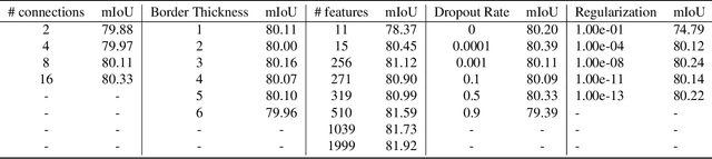 Figure 4 for Border-SegGCN: Improving Semantic Segmentation by Refining the Border Outline using Graph Convolutional Network