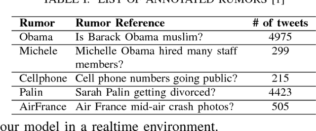 Figure 4 for Rumor Detection and Classification for Twitter Data