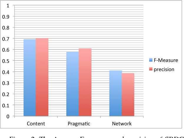 Figure 2 for Rumor Detection and Classification for Twitter Data