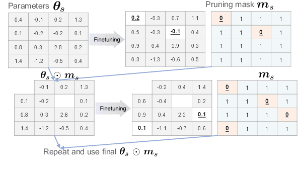 Figure 3 for Diverse Lottery Tickets Boost Ensemble from a Single Pretrained Model