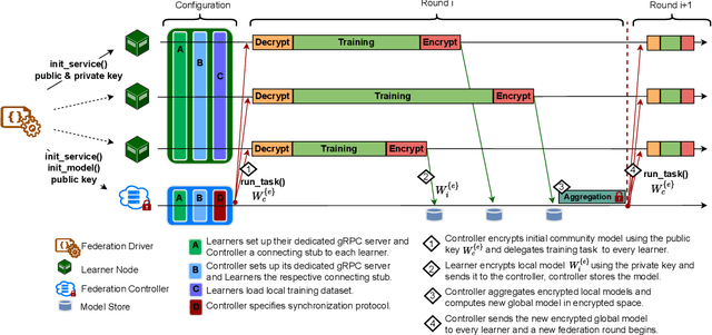 Figure 4 for Secure Federated Learning for Neuroimaging