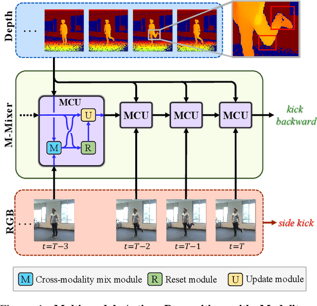 Figure 1 for Modality Mixer for Multi-modal Action Recognition