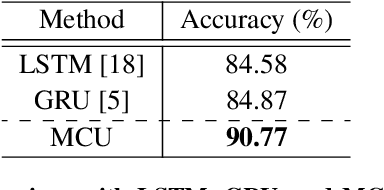 Figure 4 for Modality Mixer for Multi-modal Action Recognition
