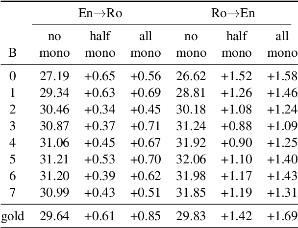 Figure 4 for Improving Non-autoregressive Neural Machine Translation with Monolingual Data