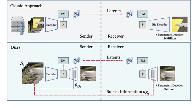 Figure 1 for Microdosing: Knowledge Distillation for GAN based Compression