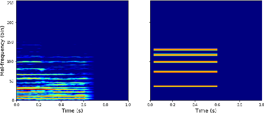 Figure 3 for Pitch-Informed Instrument Assignment Using a Deep Convolutional Network with Multiple Kernel Shapes