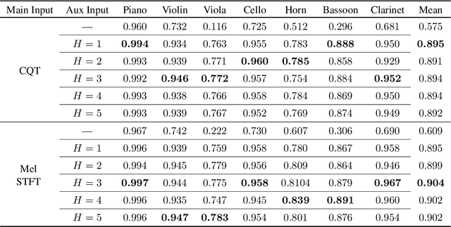 Figure 4 for Pitch-Informed Instrument Assignment Using a Deep Convolutional Network with Multiple Kernel Shapes