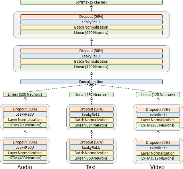 Figure 3 for Bias and Fairness on Multimodal Emotion Detection Algorithms