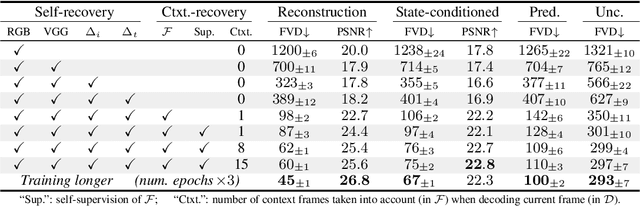 Figure 2 for CCVS: Context-aware Controllable Video Synthesis