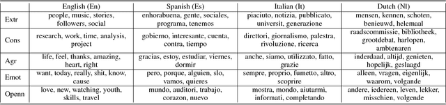 Figure 2 for GlobalTrait: Personality Alignment of Multilingual Word Embeddings