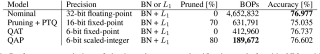 Figure 2 for Ps and Qs: Quantization-aware pruning for efficient low latency neural network inference