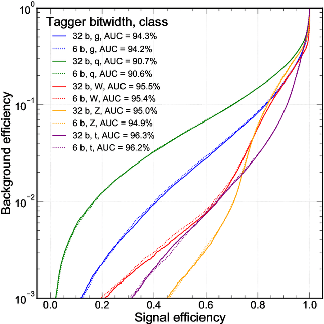 Figure 4 for Ps and Qs: Quantization-aware pruning for efficient low latency neural network inference