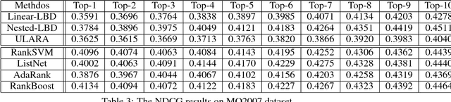 Figure 4 for Unsupervised Submodular Rank Aggregation on Score-based Permutations