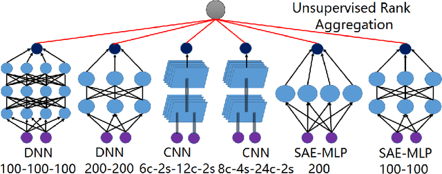Figure 3 for Unsupervised Submodular Rank Aggregation on Score-based Permutations
