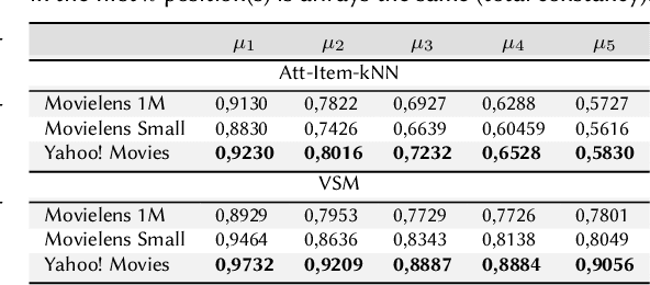Figure 2 for Adherence and Constancy in LIME-RS Explanations for Recommendation