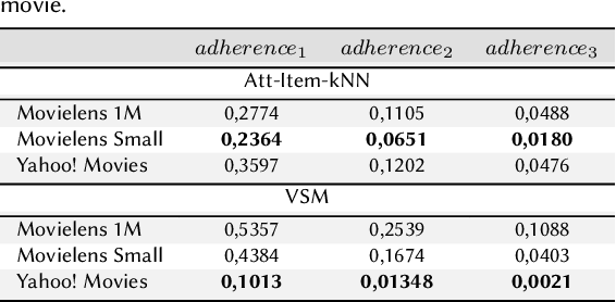 Figure 3 for Adherence and Constancy in LIME-RS Explanations for Recommendation