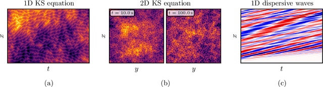 Figure 3 for Surface Similarity Parameter: A New Machine Learning Loss Metric for Oscillatory Spatio-Temporal Data