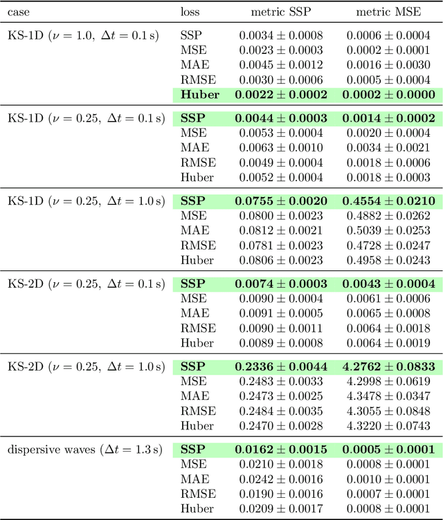 Figure 2 for Surface Similarity Parameter: A New Machine Learning Loss Metric for Oscillatory Spatio-Temporal Data