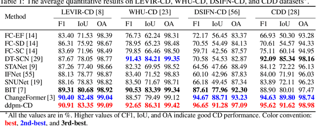 Figure 2 for DDPM-CD: Remote Sensing Change Detection using Denoising Diffusion Probabilistic Models
