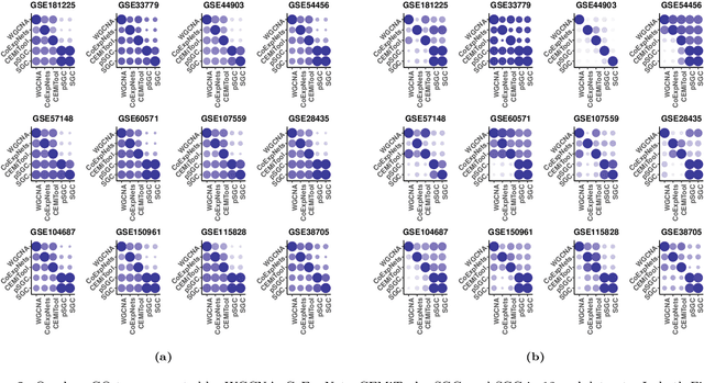 Figure 4 for SGC: A semi-supervised pipeline for gene clustering using self-training approach in gene co-expression networks
