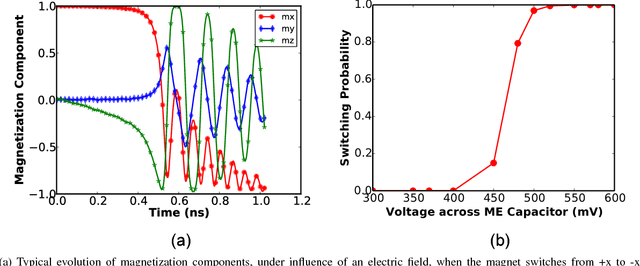 Figure 4 for Proposal for a Leaky-Integrate-Fire Spiking Neuron based on Magneto-Electric Switching of Ferro-magnets