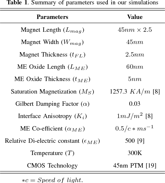 Figure 2 for Proposal for a Leaky-Integrate-Fire Spiking Neuron based on Magneto-Electric Switching of Ferro-magnets