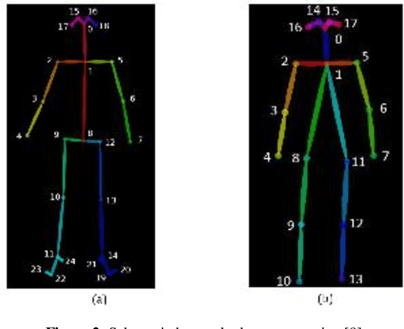 Figure 3 for How An Automated Gesture Imitation Game Can Improve Social Interactions With Teenagers With ASD