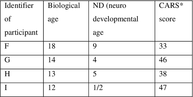 Figure 2 for How An Automated Gesture Imitation Game Can Improve Social Interactions With Teenagers With ASD