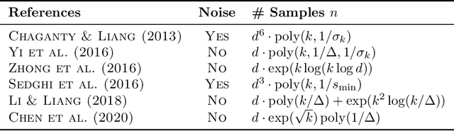 Figure 2 for Meta-learning for mixed linear regression