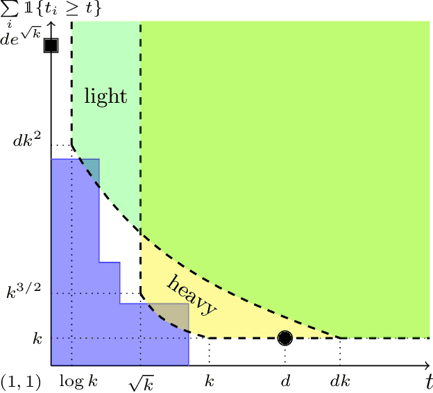Figure 1 for Meta-learning for mixed linear regression