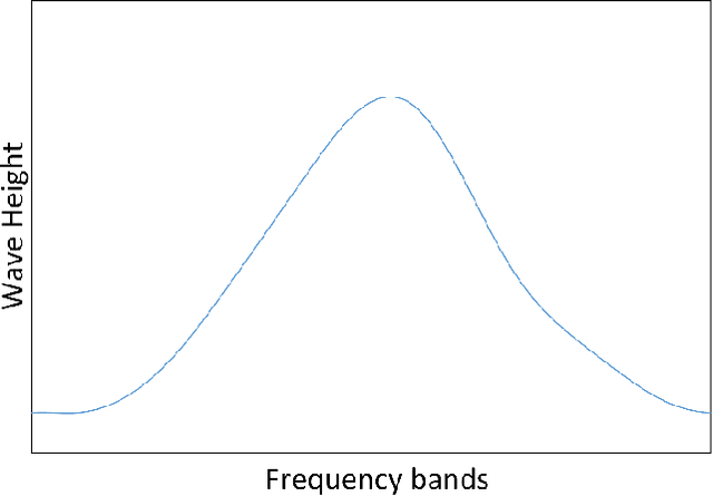 Figure 3 for Random Forest Classifier Based Prediction of Rogue waves on Deep Oceans