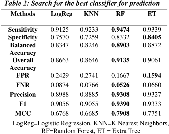 Figure 4 for Random Forest Classifier Based Prediction of Rogue waves on Deep Oceans
