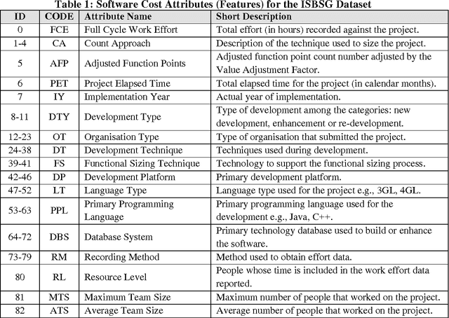 Figure 2 for Feature Subset Selection for Software Cost Modelling and Estimation