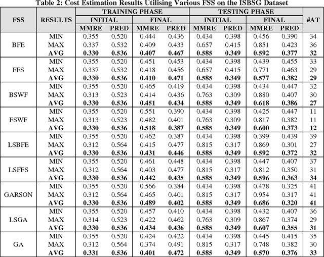 Figure 4 for Feature Subset Selection for Software Cost Modelling and Estimation