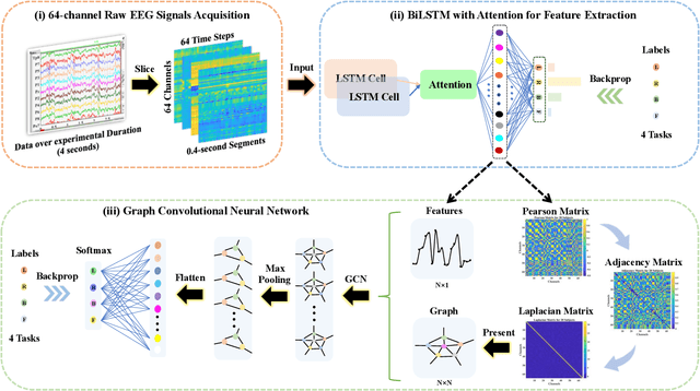 Figure 1 for Deep Feature Mining via Attention-based BiLSTM-GCN for Human Motor Imagery Recognition