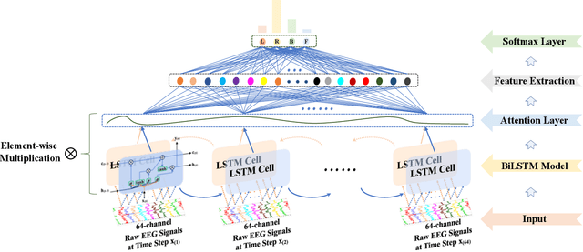 Figure 2 for Deep Feature Mining via Attention-based BiLSTM-GCN for Human Motor Imagery Recognition