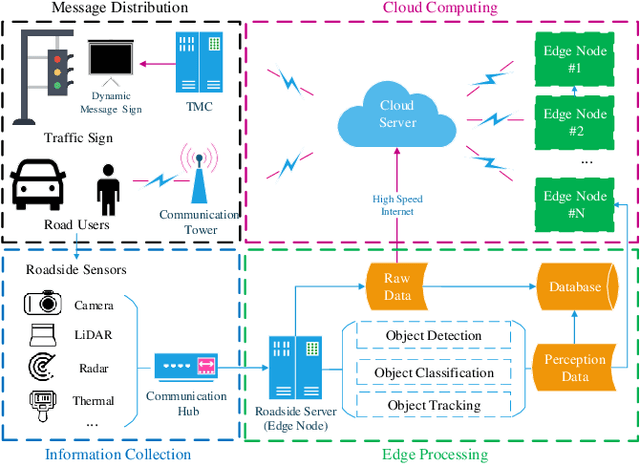Figure 1 for Infrastructure-Based Object Detection and Tracking for Cooperative Driving Automation: A Survey