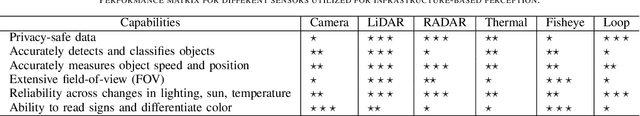 Figure 3 for Infrastructure-Based Object Detection and Tracking for Cooperative Driving Automation: A Survey