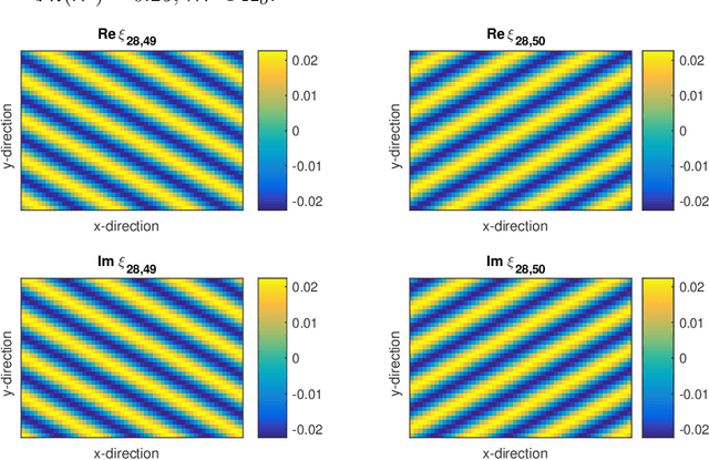 Figure 3 for Harmonic analysis on directed graphs and applications: from Fourier analysis to wavelets