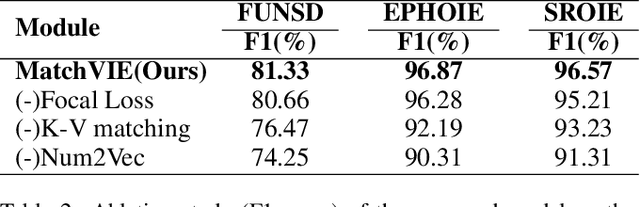 Figure 4 for MatchVIE: Exploiting Match Relevancy between Entities for Visual Information Extraction
