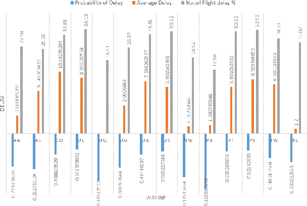 Figure 4 for Empirical Study on Airline Delay Analysis and Prediction