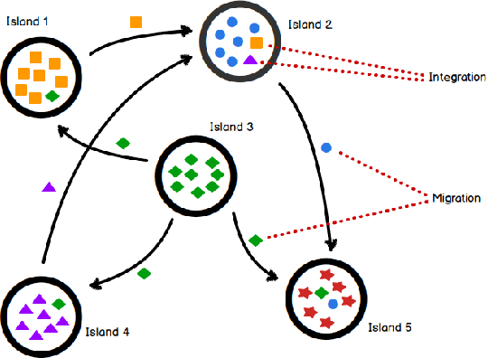 Figure 1 for PasMoQAP: A Parallel Asynchronous Memetic Algorithm for solving the Multi-Objective Quadratic Assignment Problem