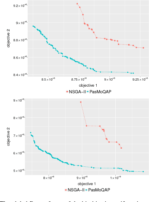 Figure 3 for PasMoQAP: A Parallel Asynchronous Memetic Algorithm for solving the Multi-Objective Quadratic Assignment Problem