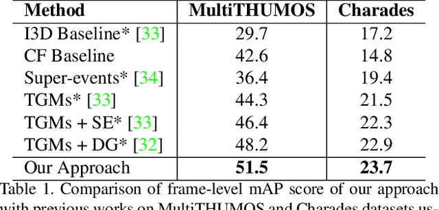 Figure 2 for Modeling Multi-Label Action Dependencies for Temporal Action Localization