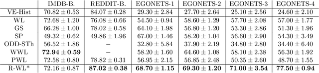 Figure 2 for A Generalized Weisfeiler-Lehman Graph Kernel